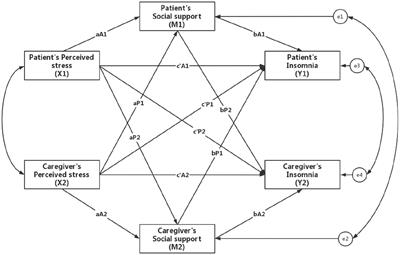 Perceived stress, social support, and insomnia in hemodialysis patients and their family caregivers: an actor-partner interdependence mediation model analysis